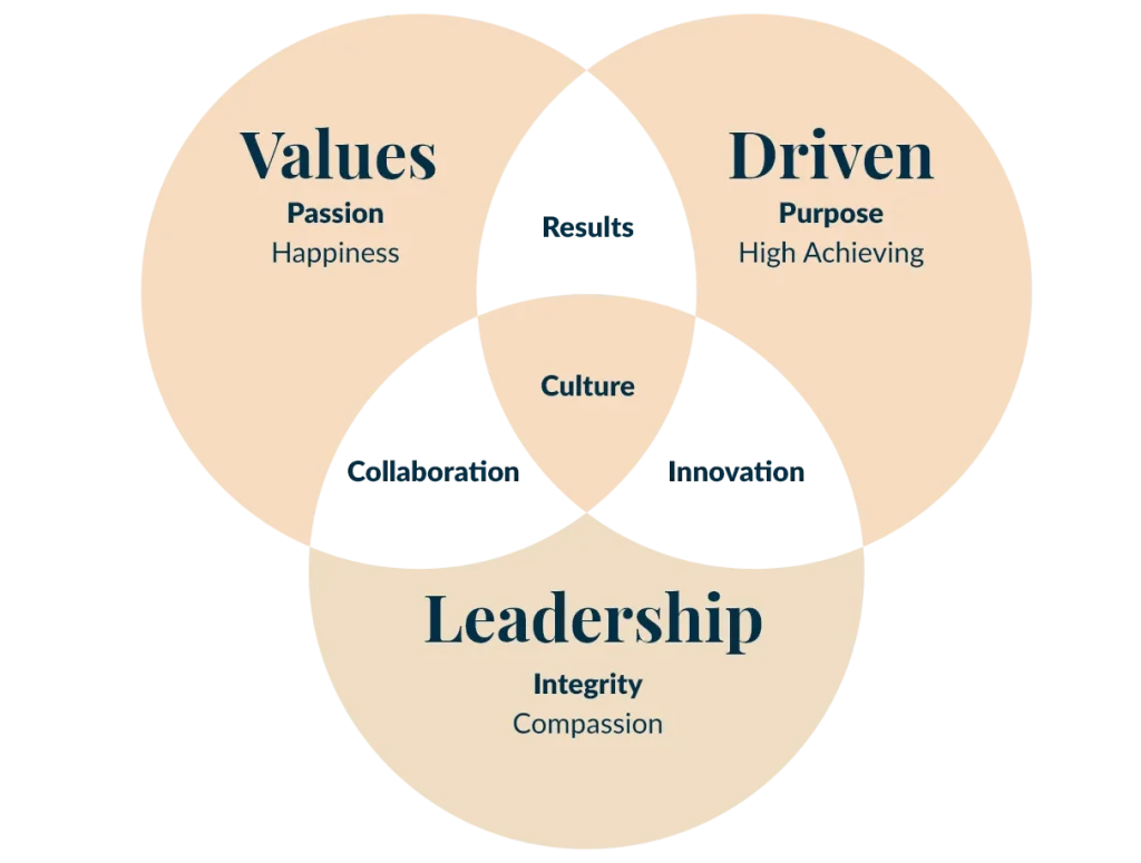 Circle chart of all the great qualities Helen has.